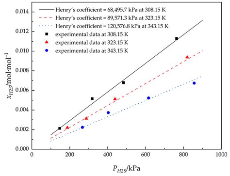 Comparison Of Experimental Values And Literature Values Of H2s Download Scientific Diagram