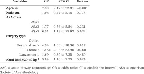 Multivariable Regression Of Potential Risk Factors Associated With Download Scientific Diagram