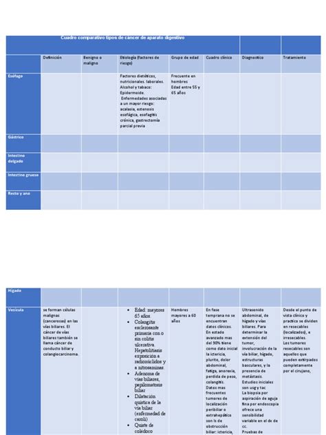 Cuadro Comparativo Tipos De Cáncer De Aparato Digestivo Pdf Cáncer