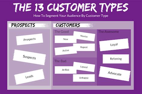 The 13 Types Of Customers And How To Behaviourally Segment Them