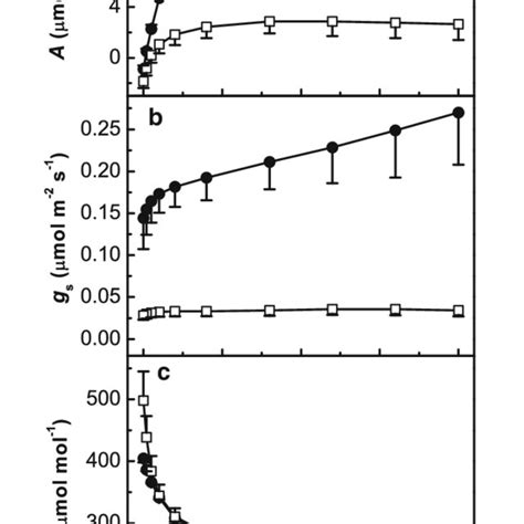 Light Response Curves Of Net Photosynthesis A Stomatal Conductance