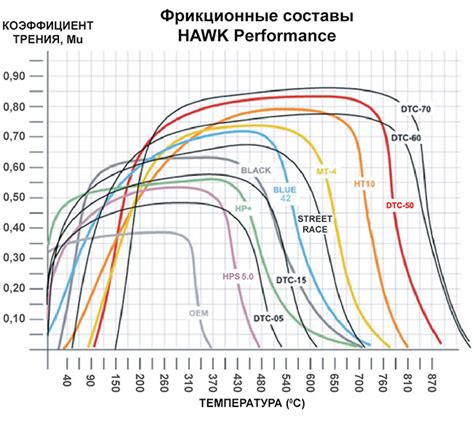 Тормозные колодки Hawk Performance Сравнение