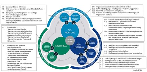 Efqm Modell Excellence Selbstbewertung Mib