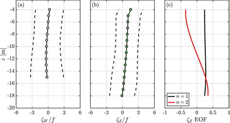 Timemean Solid And Standard Deviation Dashed Of Normalized