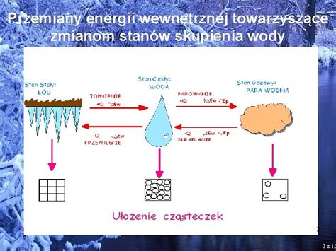 Klimat Fizyczna Zagadka Obieg Wody W Atmosferze Uczniowie