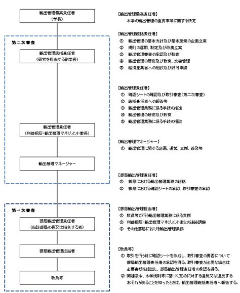 筑波大学における安全保障輸出管理 筑波大学 利益相反・輸出管理マネジメント室