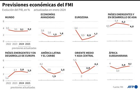 El Fmi Pronostica Un Crecimiento Global Del 31 Este Año Y Recesión En Argentina