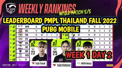 Overall Rangking Pmpl Thailand Fall 2022 Week 1 Day 2 เดือดต่อรับสัปดาห์แรกของการแข่งขัน