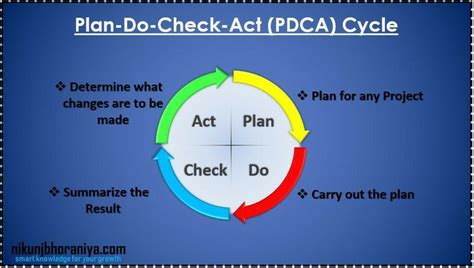 Pdca Cycle For Problem Solving Critical Thinking Skills Problem