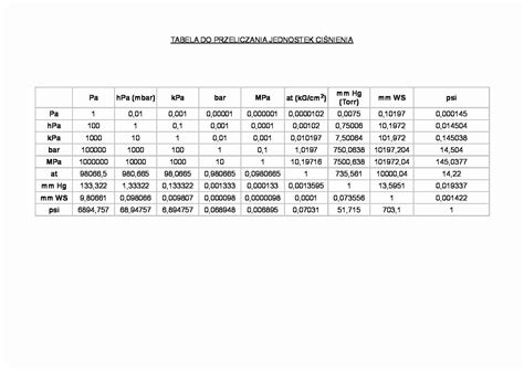 Tabela Do Przeliczania Jednostek Ci Nienia Notatek Pl