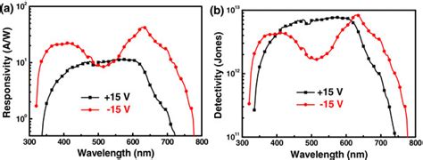 The Responsivity And B Detectivity Curves Of The Opds Under Biases Of