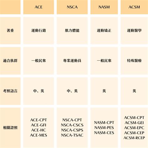 Nsca Cpt 新手教練必看 轉職健身教練證照入門篇 Dracademy