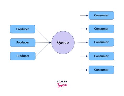 What Is Race Condition In OS Scaler Topics