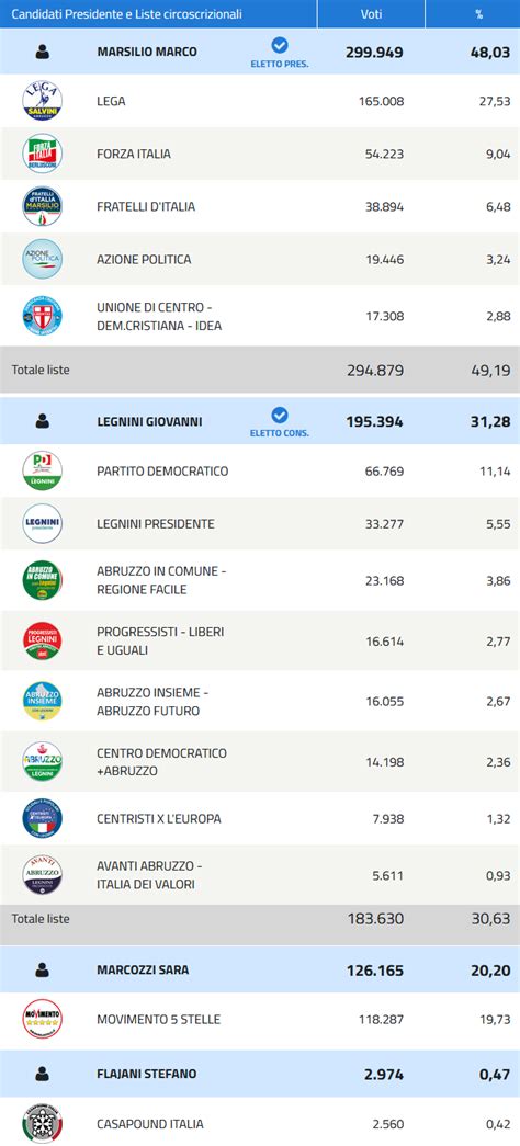 Regionali Abruzzo La Mappa Interattiva Con I Risultati Comune