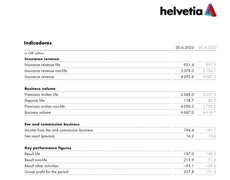 Grupo Helvetia Cierra El Primer Semestre Con 258 Millones De Beneficio