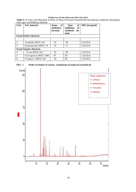 Chemical Composition Antioxidant And Antibacterial Activity Of Thuja