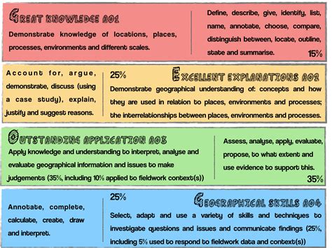 Assessment Objectives In Geography Internet Geography