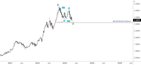 The Pattern Pulse April Fp Markets