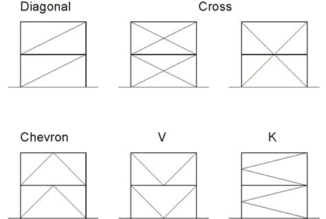 Different bracing types | Download Scientific Diagram