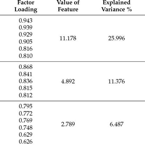 Exploratory Factor Analysis And Reliability Testing Results Download