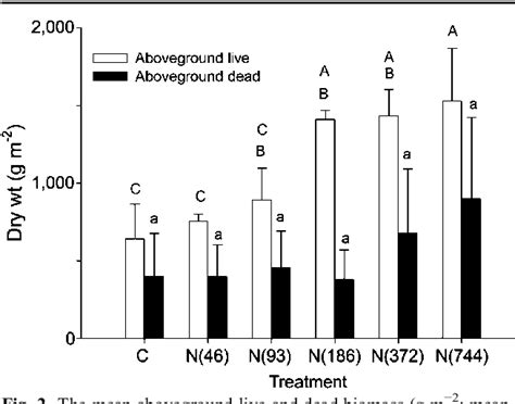 Figure From Below And Aboveground Biomass Of Spartina Alterniflora