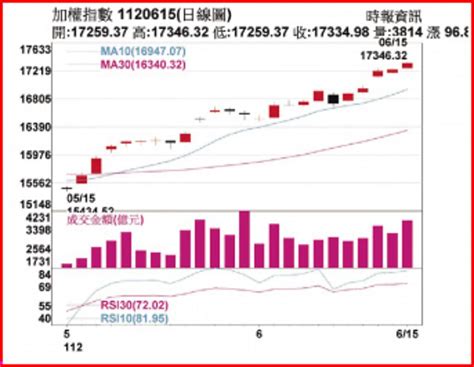 操盤心法－ai伺服器帶動台股作夢行情延續 其他 旺得富理財網