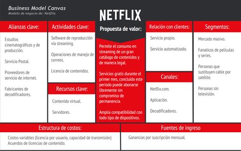 Netflix Business Model Canvas In Business Model Canvas Netflix Business