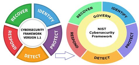 Nist Cybersecurity Framework 2 0 An Introduction To The New Version By Suresh Shanmugam Medium