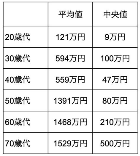 60歳以上でも「手取り収入から貯蓄に回す割合」平均で11％。平均貯蓄額はいくらか 貯蓄率や貯蓄額を60歳代および年代別で紹介 3ページ目