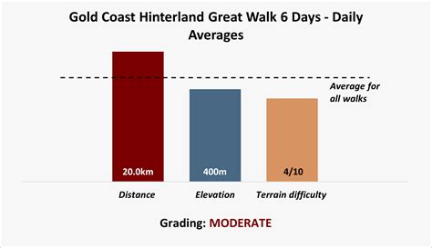 Gold Coast Hinterland Great Walk | 6 Day Group Guided Hike | Auswalk