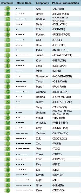 International Phonetic Alphabet Aviation What Are Aviation Phonetic