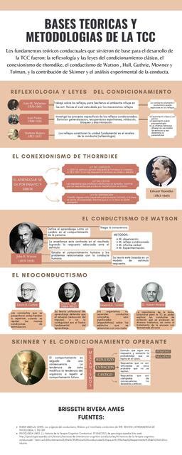 Bases Teóricas y Metodologías De La TCC Brisseth Rivera Ames uDocz