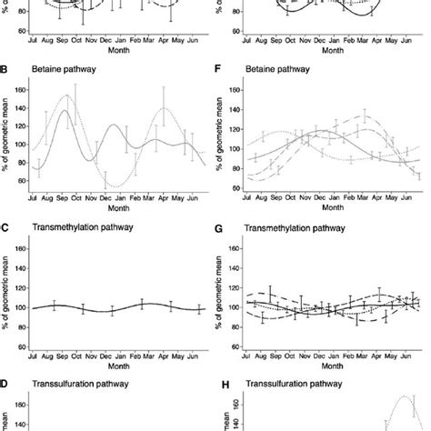 Seasonal Trends In Energy And Macronutrient Intakes And Weight A N