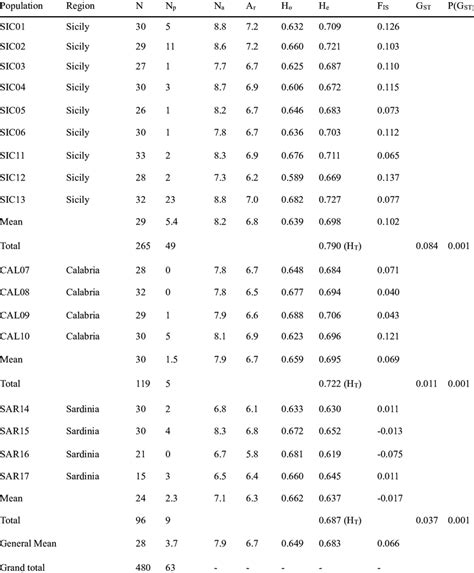 Sample Size And Mean Genetic Diversity Indices For The 17 Populations