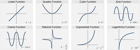 Parent Functions Graphs Math Notebooking Pinterest