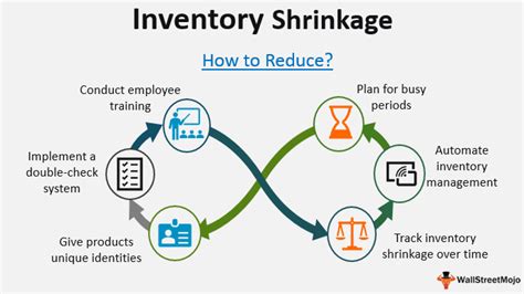 Inventory Shrinkage Definition Formula Journal Entries Example