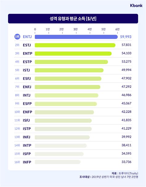 Mbti별 평균 연봉 인스티즈instiz 일상 카테고리