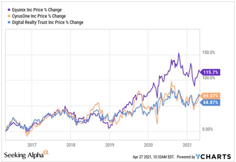 Equinix Stock: A Growth Play With 43% FFO CAGR (NASDAQ:EQIX) | Seeking Alpha