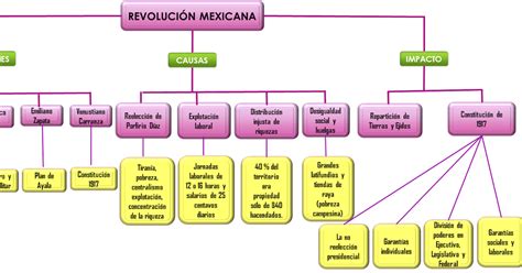 Mapa Mental Revolução Mexicana - NAZAEDU