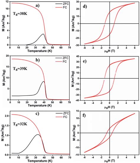 Zero Field Cooled Zfc Field Cooled Fc Curves Of A Monp N 2 B