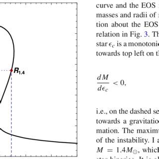 An Example Of A Mass Radius Curve For Neutron Stars The Solid Dashed