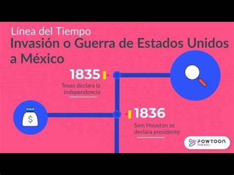 Invasión de Estados Unidos a México en una Línea del Tiempo