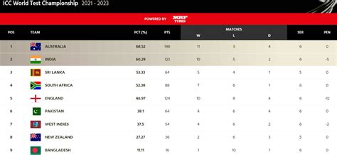 Wtc Points Table 2023 Icc World Test Championship Ranking After