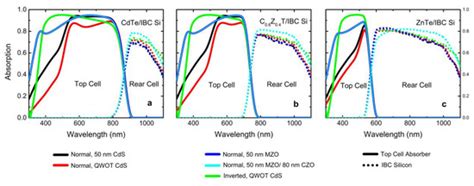 Materials Special Issue Advances In Cadmium Telluride Cdte Thin