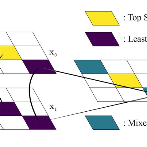 Illustration Of R Mix Mix Up Process Given Two Images X 0 X 1 And