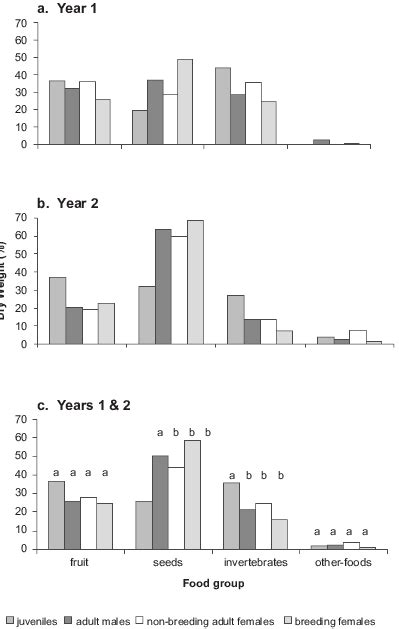 Mean percentage of total ship rat diet for four food groups and four ...