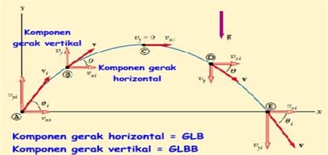 30 Contoh Soal Gerak Parabola Fisika Ike Hodge