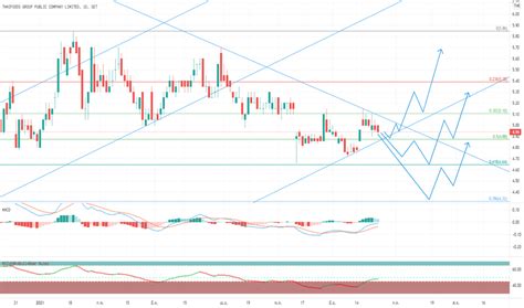 Tfg ราคาและชาร์ตของหุ้น — Settfg — Tradingview