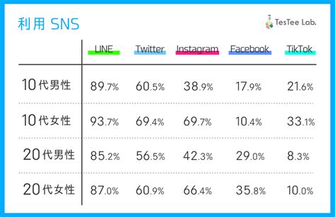 【若年層男女1237名】sns利用に関する調査 Testee Lab