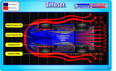 Air Diffuser Car Aerodynamics Diagram